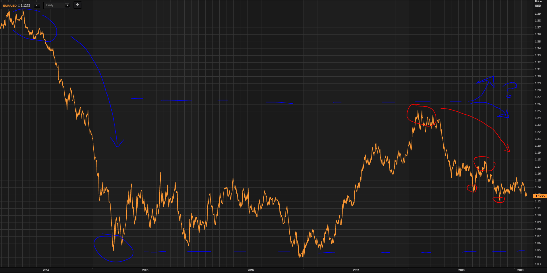 A Follow Up To My Negative EUR/USD Call