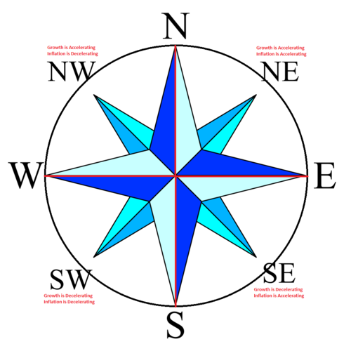 What's the "North Star" in Investing?