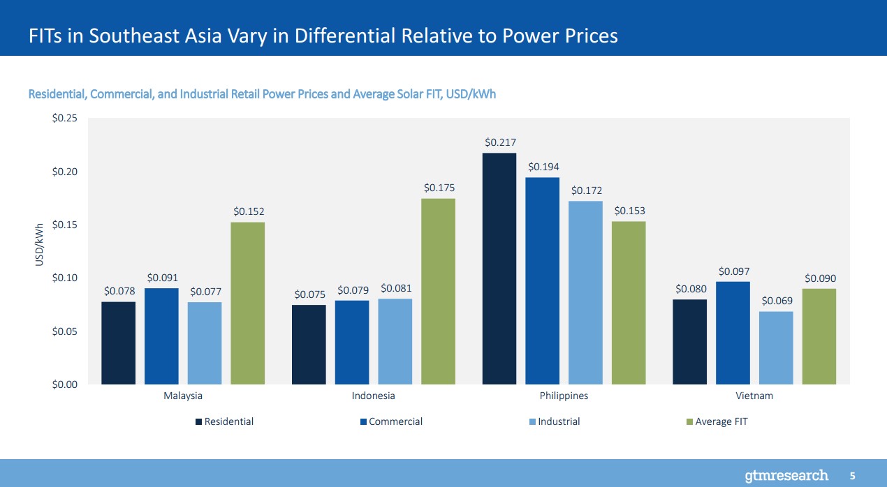 Slide presented by Greentech Media during the webinar. Access the recordings for all slides