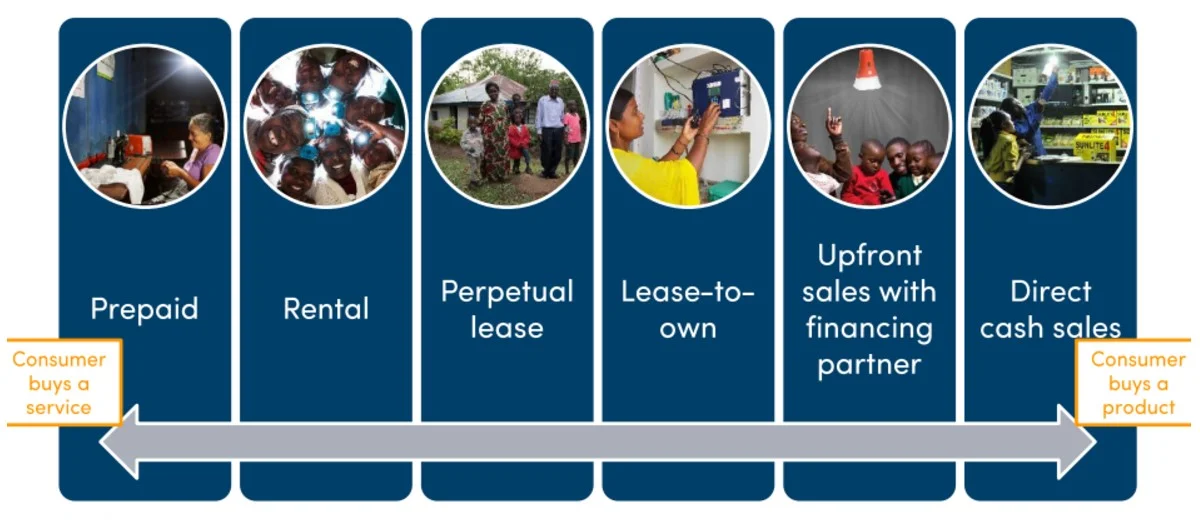 Figure 1: The spectrum of business models utilized for the sale of solar appliances. (Source: GOGLA