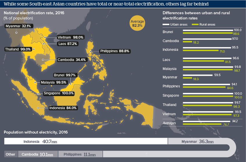 Figure 2: An overview of the Southeast Asian urban and rural electrification rates. (Source: Oxford Analytica )