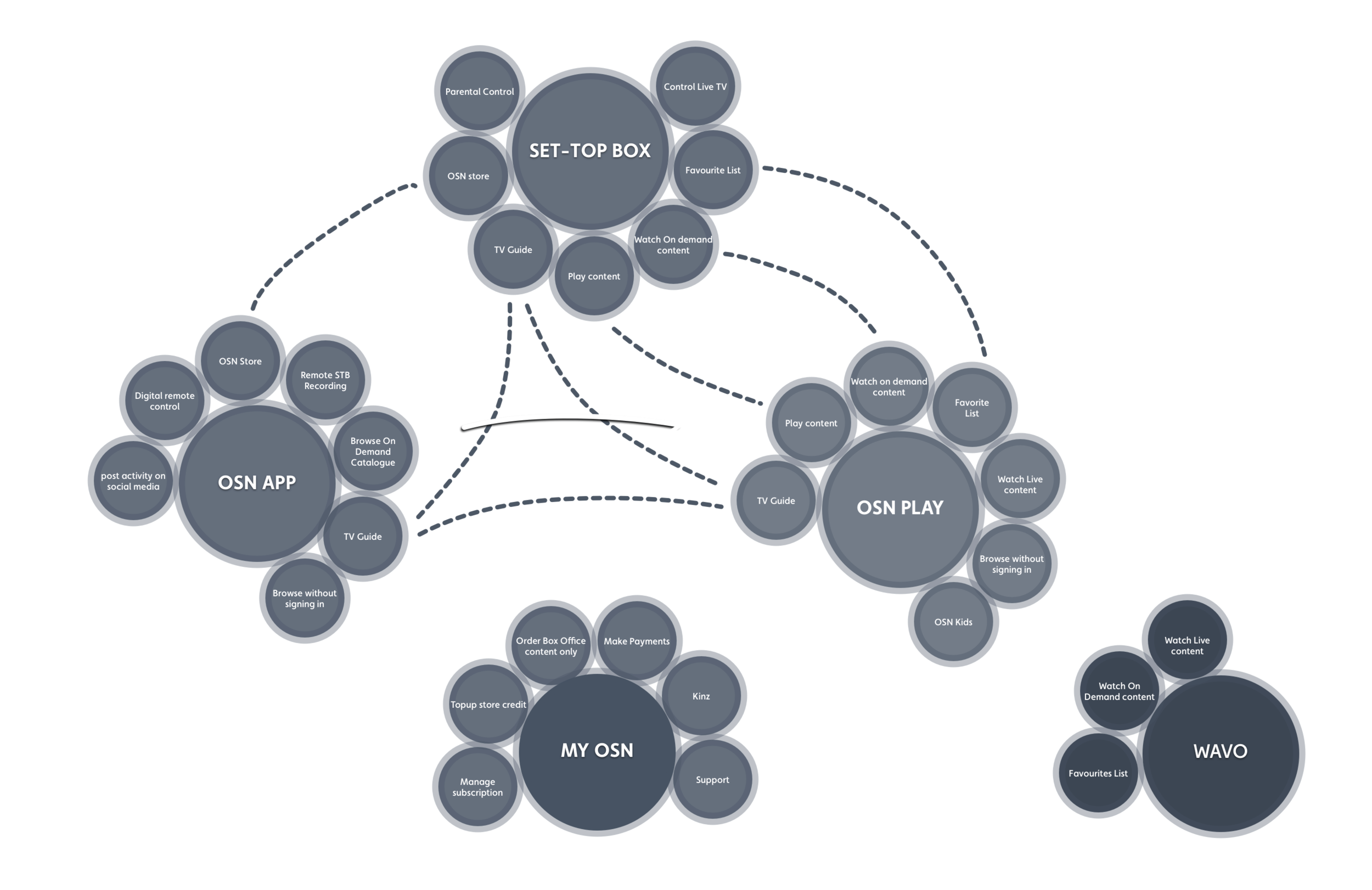 OSN Ecosystem (Existing).png