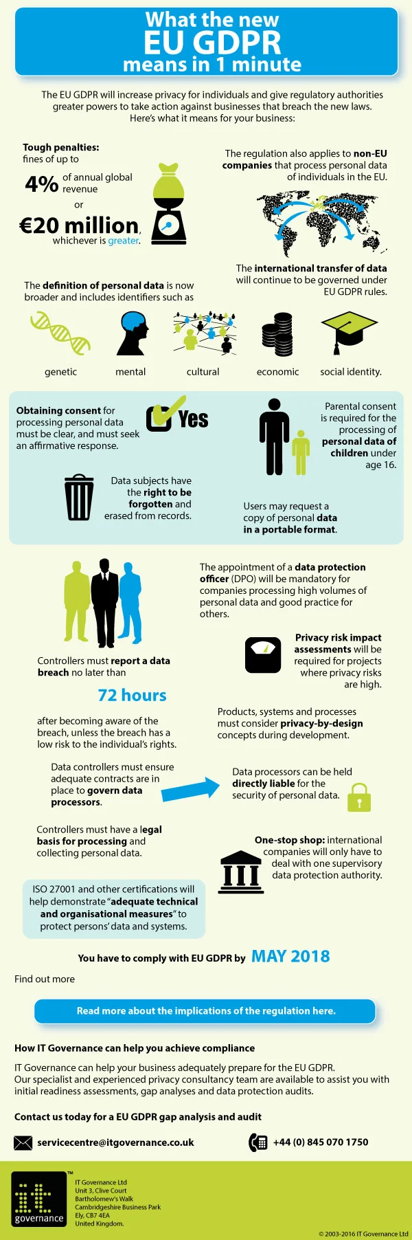 Infographic source - http://www.sepaforcorporates.com/thoughts/7-epic-gdpr-general-data-protection-regulation-infographics/