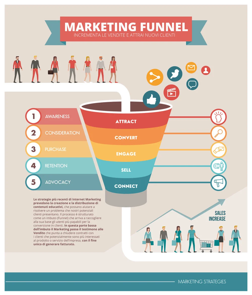 Il funnel di marketing: un percorso tracciato per interagire coi tuoi potenziali clienti