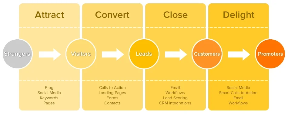il customer journey (il viaggio del cliente) nella metodologia inbound (inbound marketing)