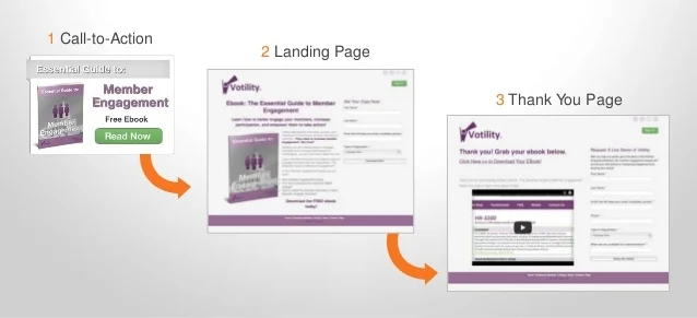 il processo di conversione della lead generation - Hubspot