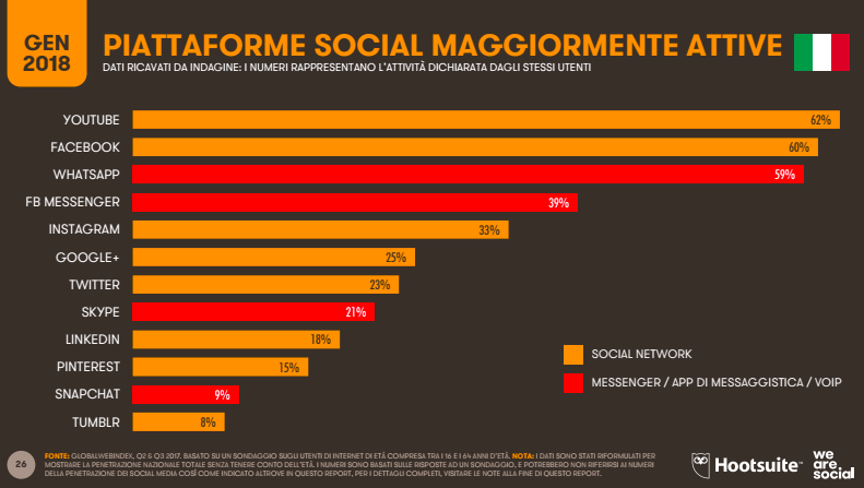 fonte dati : Wearesocial.com