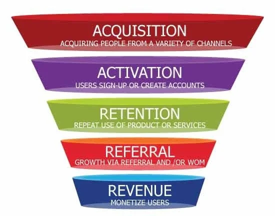 il growth hacking funnel