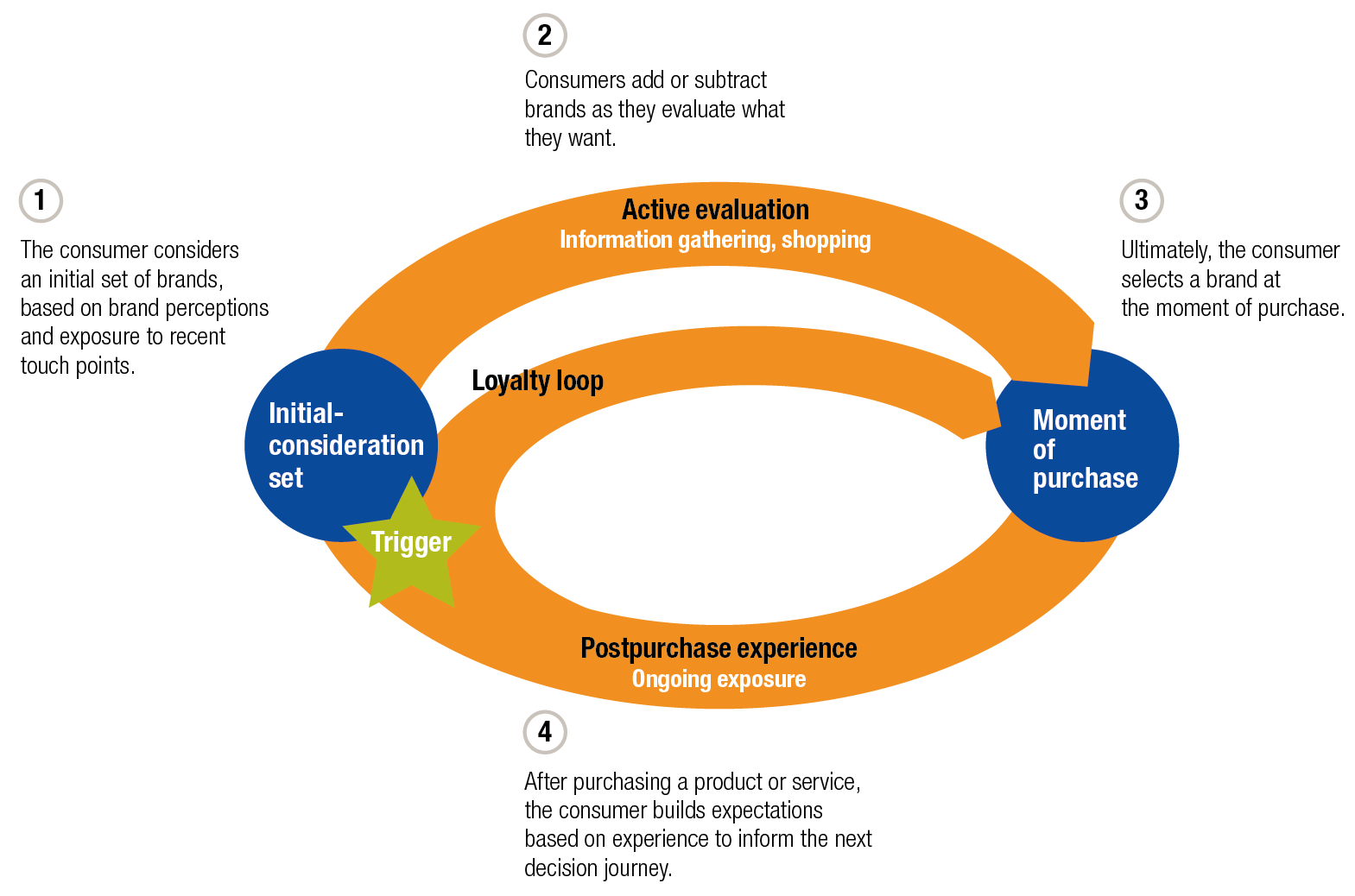 il consumer decision journey sviluppato da mckinsey