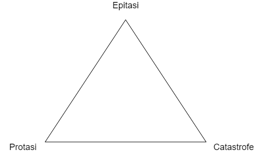 Triangolo drammaturgico di aristotele