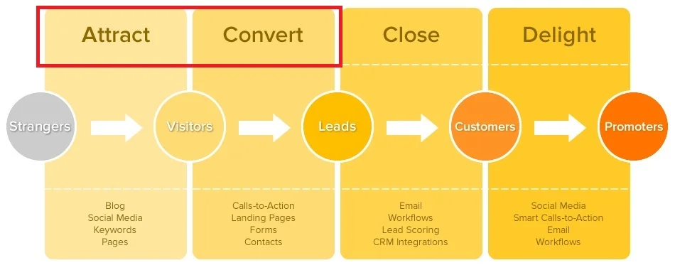 attract e convert nella metodologia di marketing per il vino