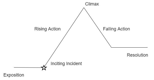 La piramide di freytag