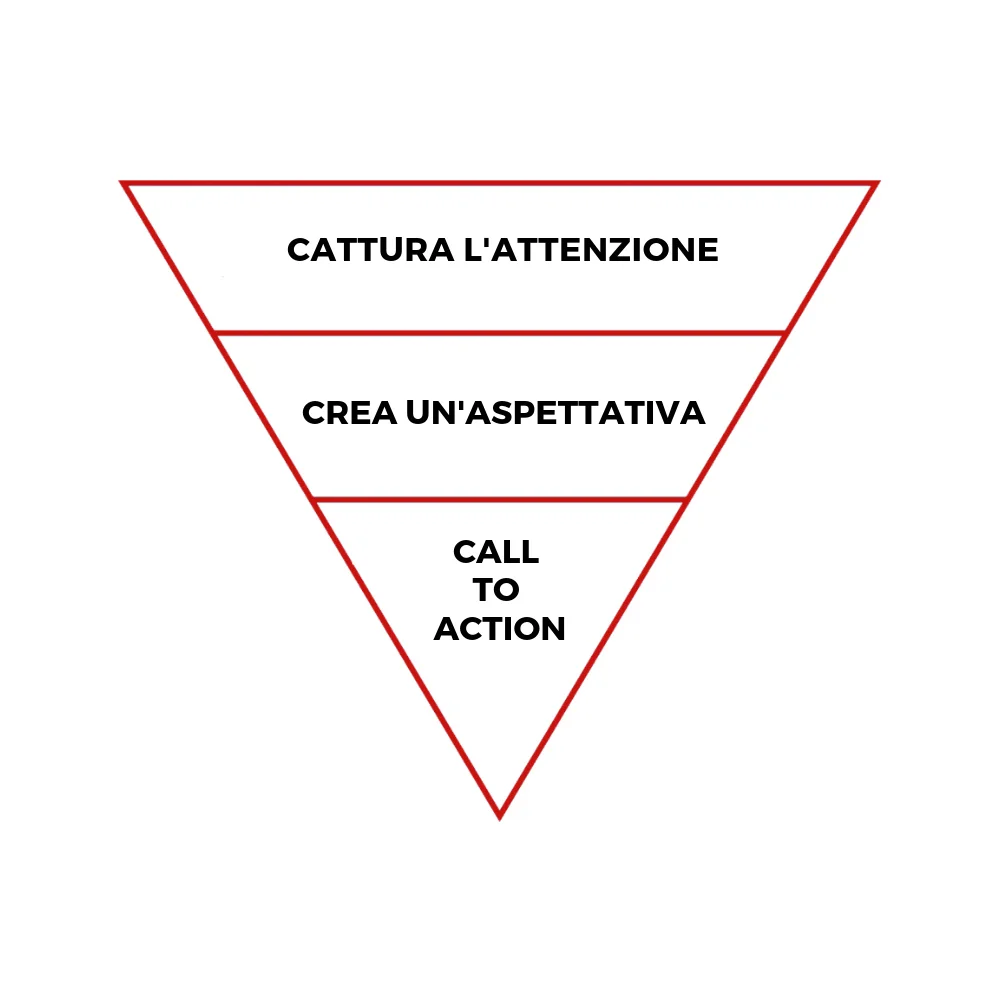 LA PIRAMIDE INVERSA: UNO STRUMENTO ESSENZIALE PER L’EMAIL MARKETING VITIVINICOLO