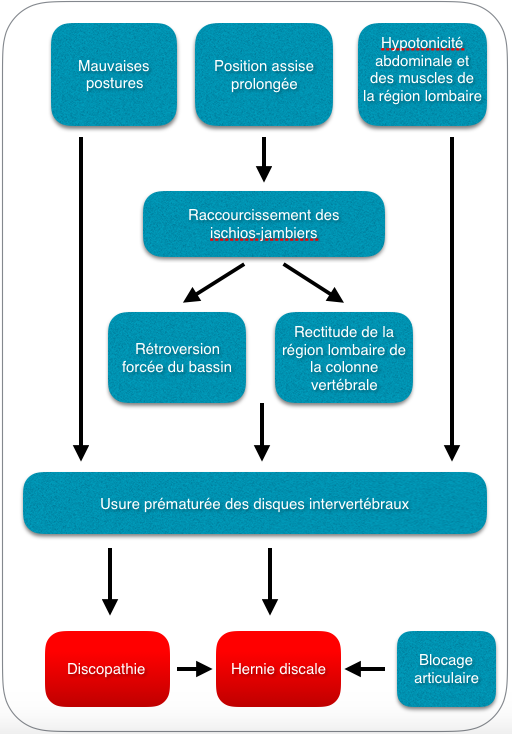 Fig 2 : Suite logique 