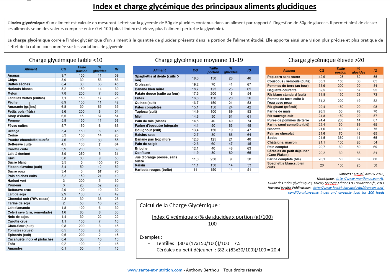 Fig 4 : charge glycémique des aliments