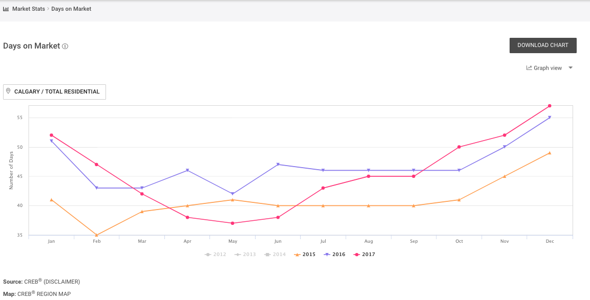 Example Chart - Days on Market (Calgary, Total Residential). Note the "Download Chart" button in the top right corner. This button will generate this chart as a pdf for you to print or email to a client.