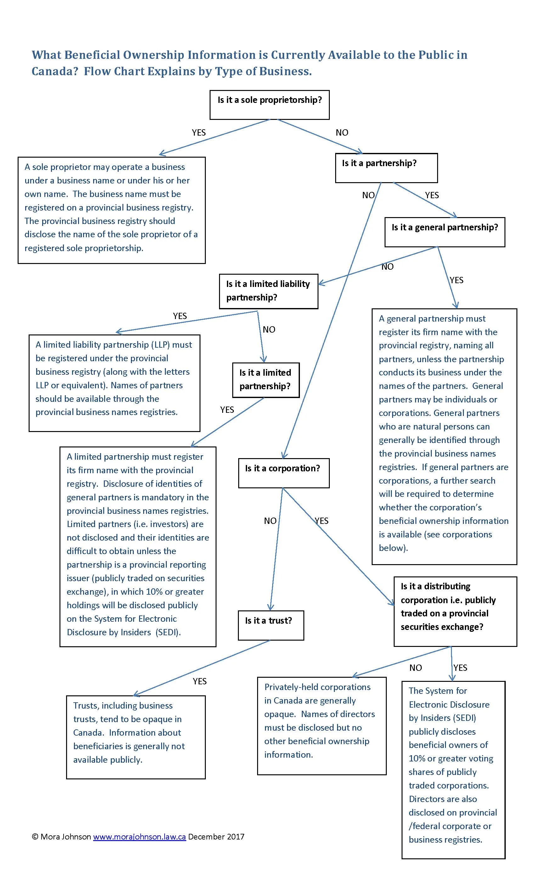 What Beneficial Ownership Information is Currently Available to the Public in Canada? Flow Chart Explains by Type of Business