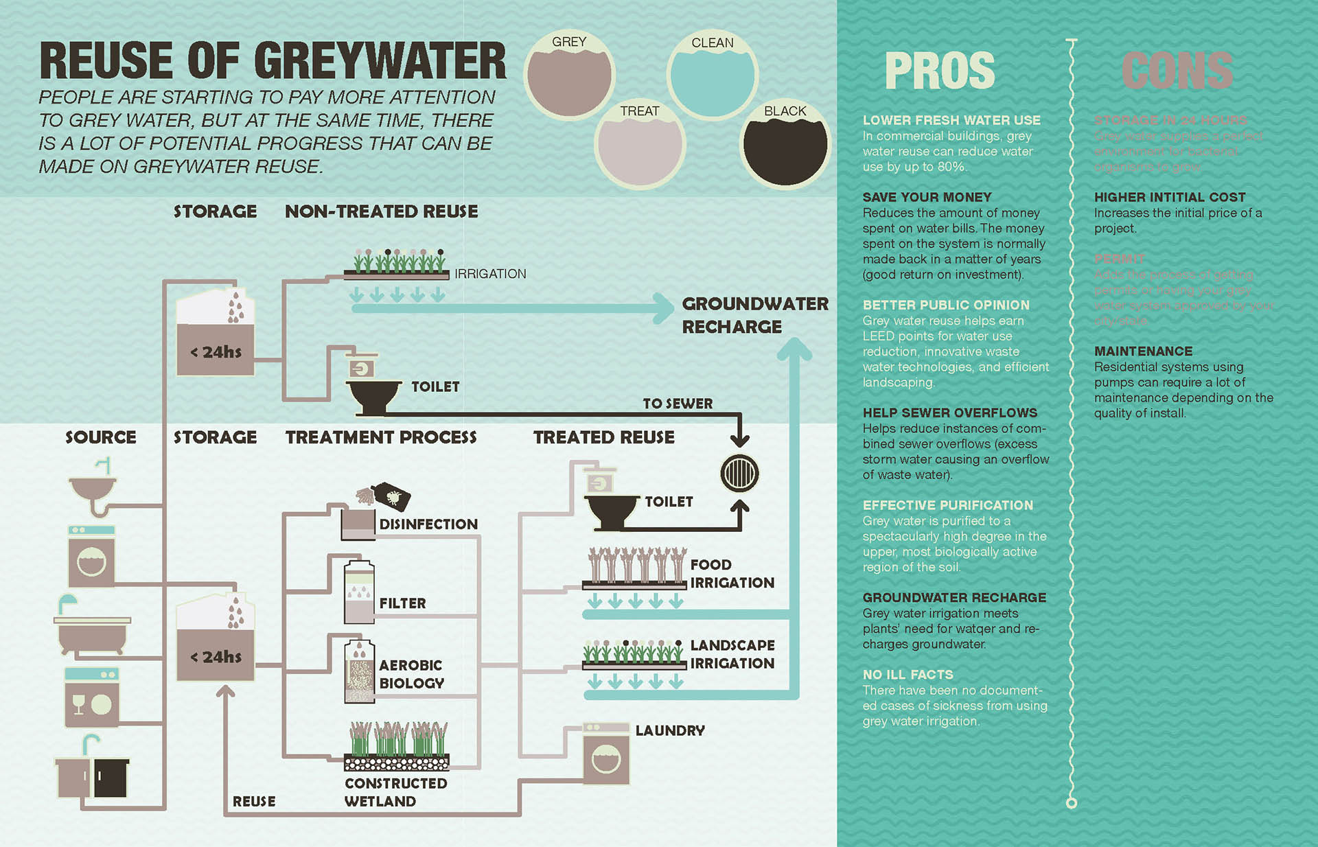 02 Grey water reuse system and its Pros and Cons.jpg