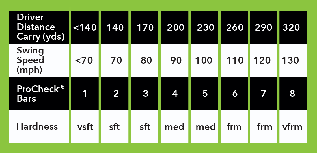 Golf Ball Softness Chart