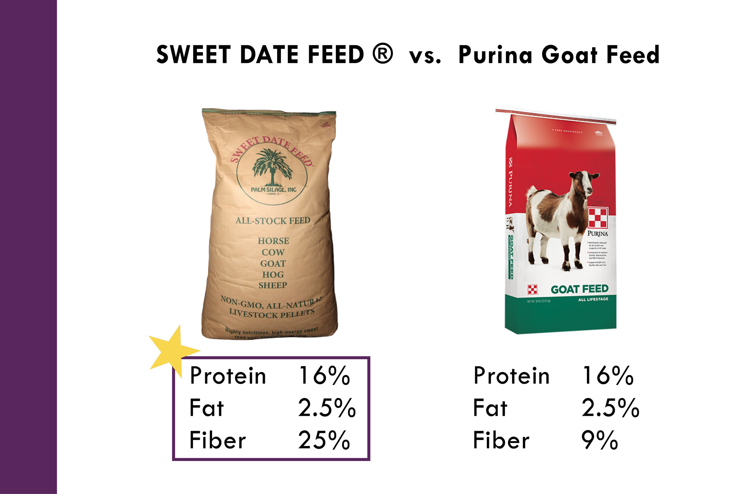 Sweet Date Feed vs. Purina Goat Feed