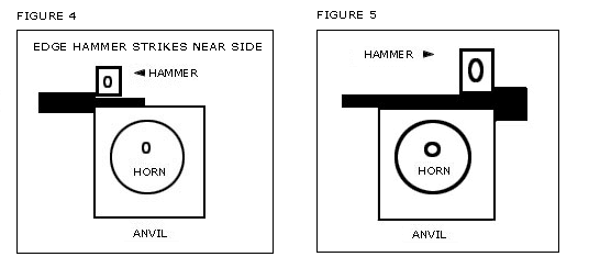 Edge Hammer Strikes This will also produce a shoulder. An edge hammer strike means that the near or far edge of your hammer's edge is aligned with the near or far edge of the anvil. Figure 4 demonstrates an edge hammer strike. While Figure 5 shows the stock at the opposite side of the anvil at far edge. 