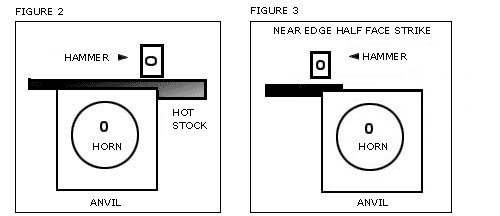 Half Face Strikes This means the hammer face center is aligned half on and half off the edge of the anvil This works great for forging shoulders. Using the near edge vs the far edge of the anvil will give you completely different effects. Try it, if this is new information for you. Figure 2 demonstrates drawing out on the far edge of the anvil. Figure 3 demonstrates drawing out on near edge of anvil.