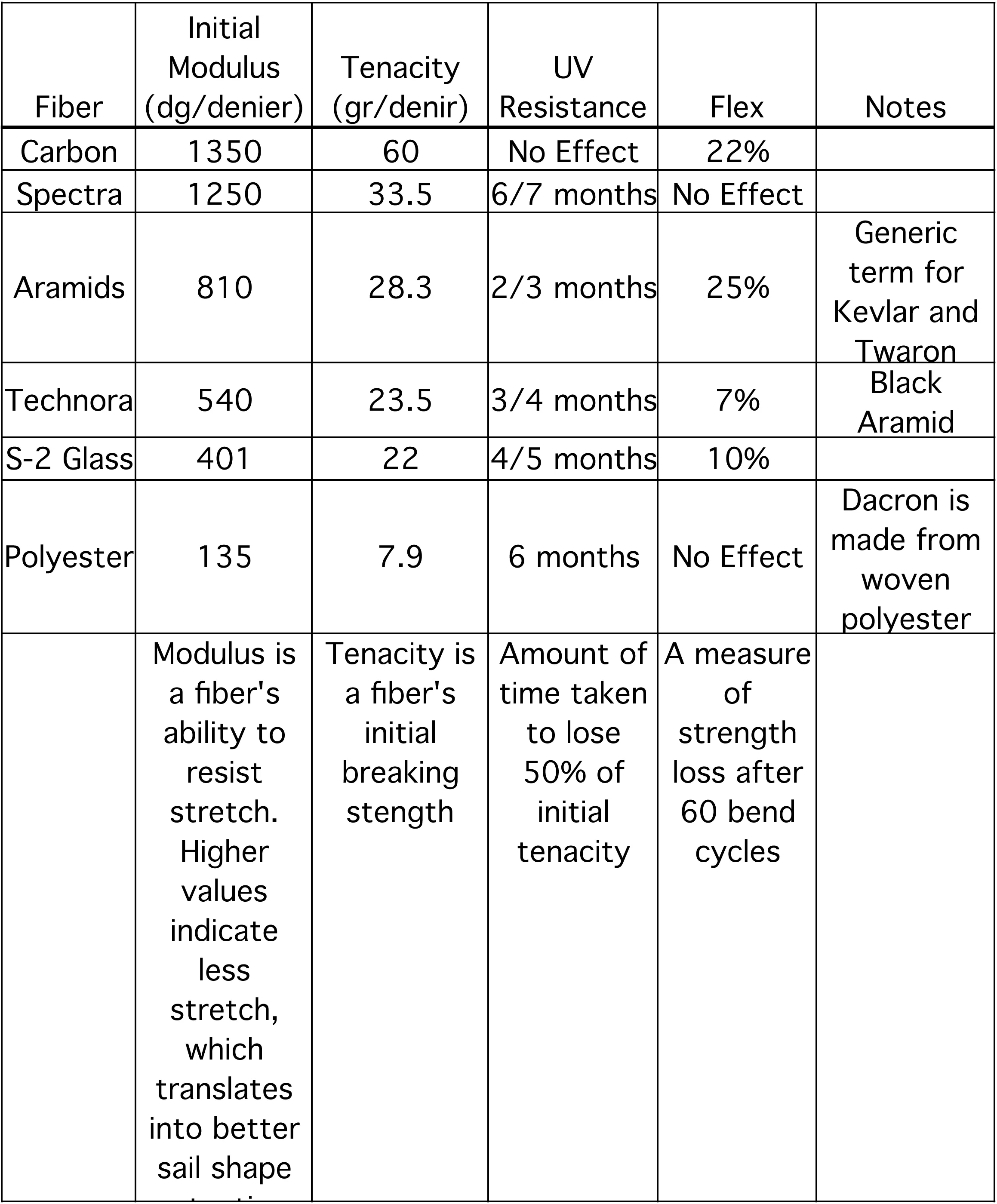 Characteristics of yarns commonly used in sailmaking.
