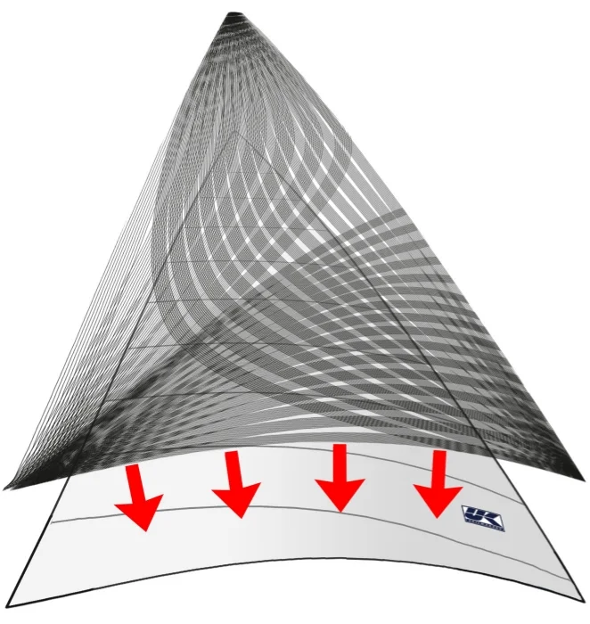 X-Drive® sails have hundreds of thin, closely-spaced tapes supporting the cross-cut laminate that defines the sail's 3-dimensional shape.