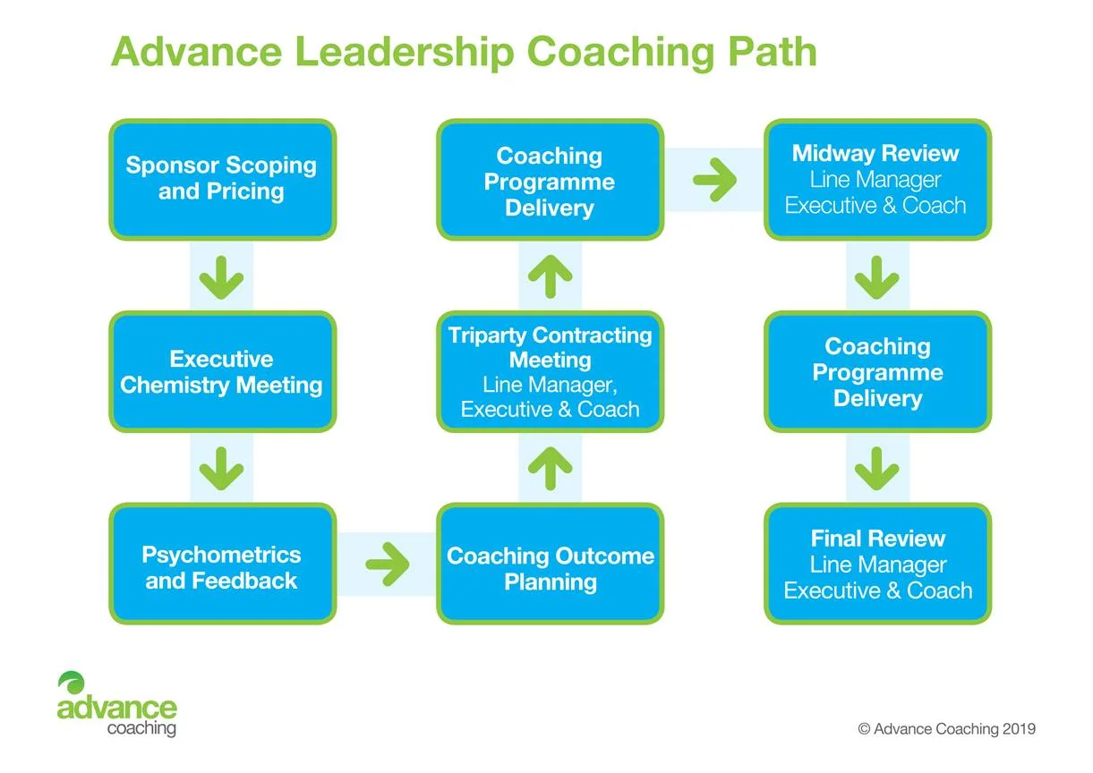 Leadership Coaching Programmes. Belfast, N Ireland — Advance Coaching