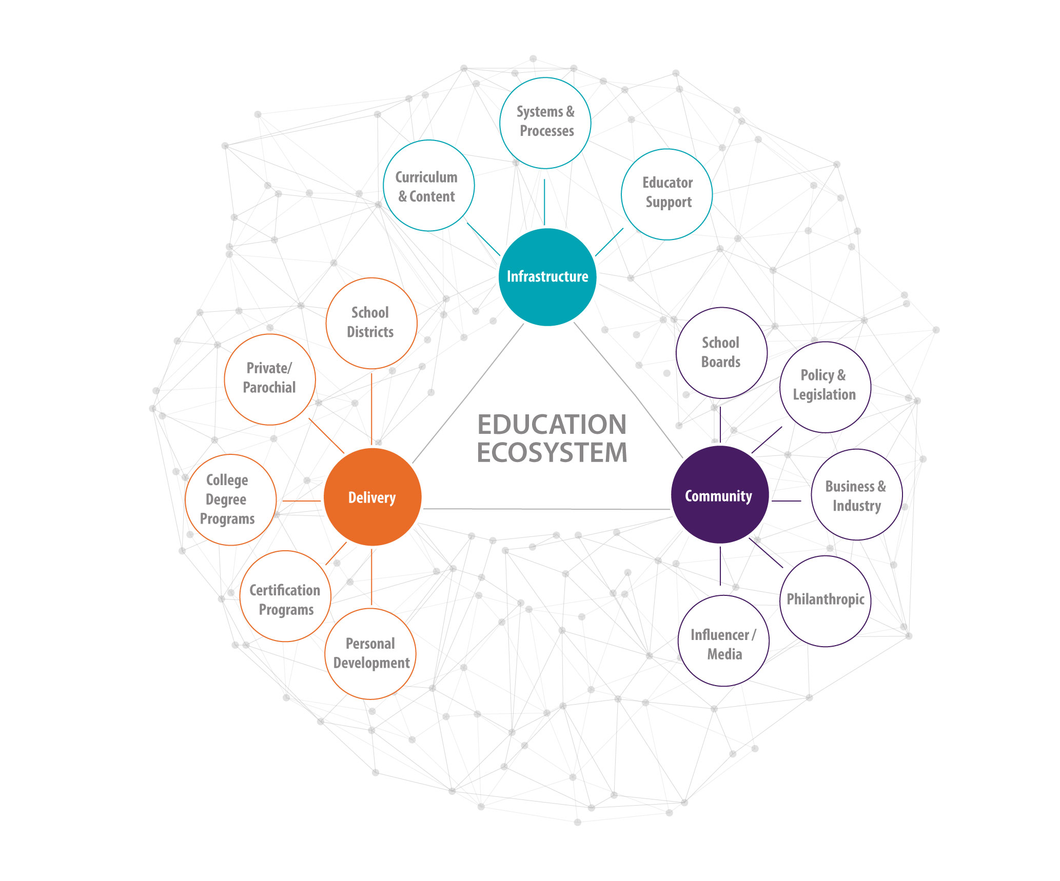 Education Ecosystem