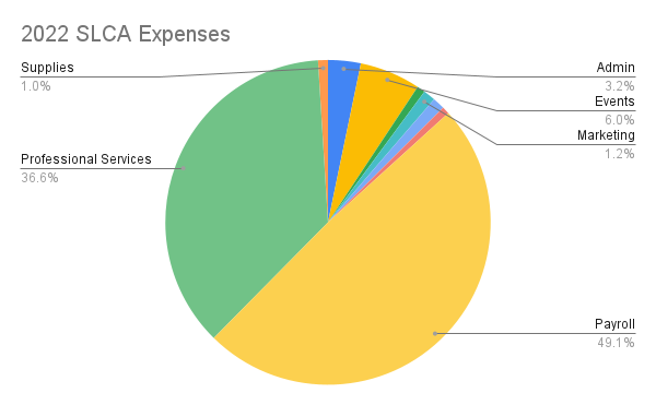2022 SLCA Expenses.png