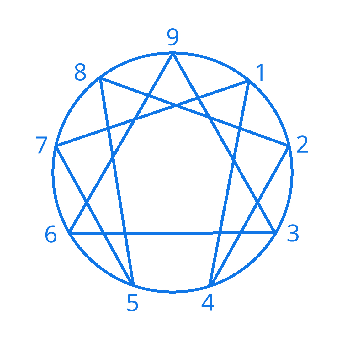 Enneagram Chart
