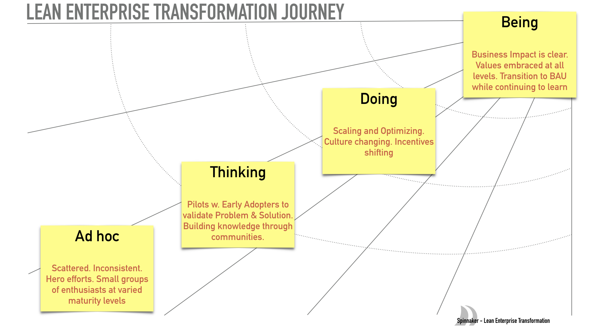 Lean Startup Summit London 2017 - Workshop: Lean Enterprise Journey