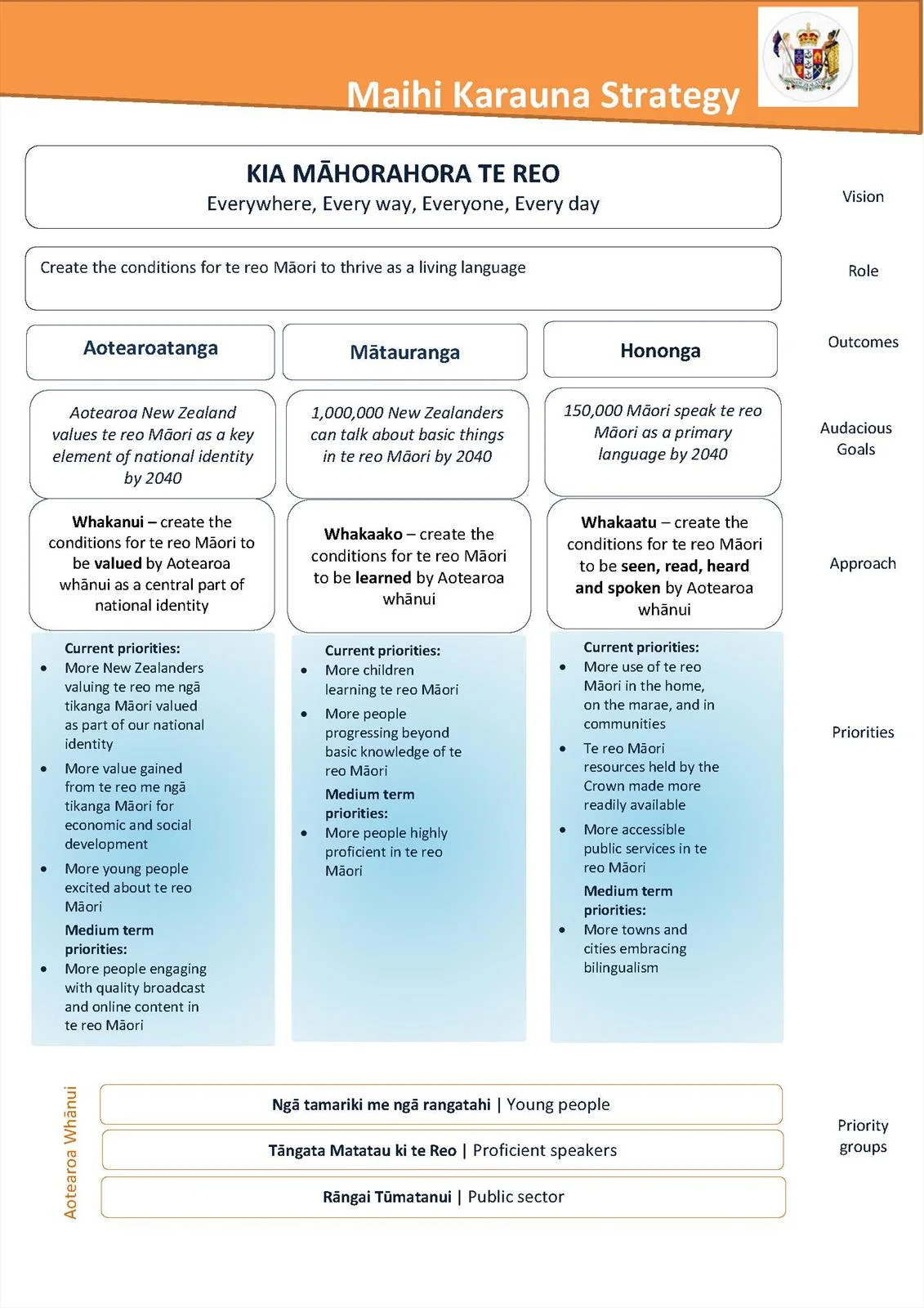 Maihi Karauna - Crown’s Strategy for Māori Language Revitalisation 2018 – 2023
