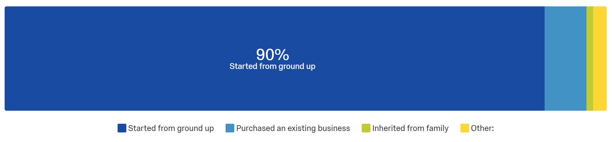 Insight #1: We found that 91% of migrant business owners started their business from ground up. Implication: Many migrant business owners need to ensure they have all the right business and technical skills in managing a startup. (Based on Q2.4 - How did you start your business?)