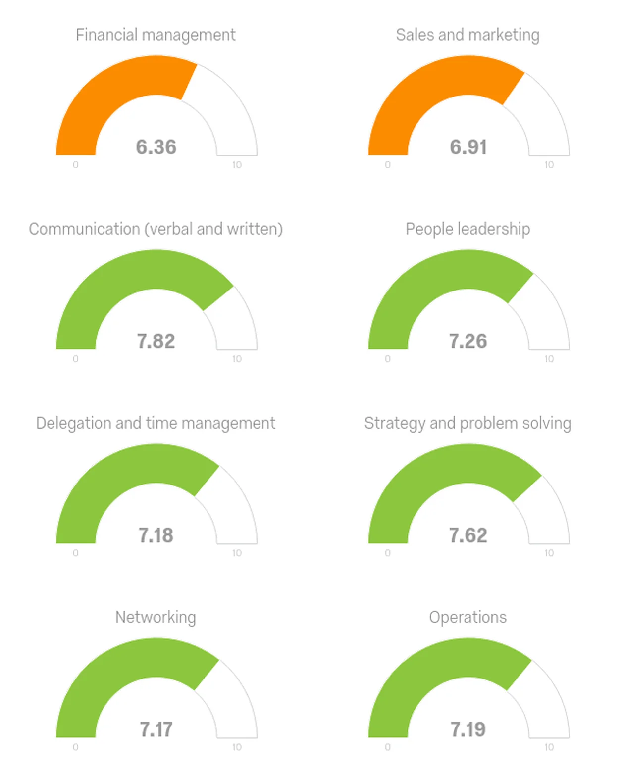 Insight #2: Migrant entrepreneurs scored Financial Management as the lowest skill that they have in running a success business, followed by Sales and Marketing. Implication: Stakeholders in small business ecosystem should consider offering courses and seminars in upskilling migrant entrepreneurs in these areas. (Based on Q2.16 - How do you score yourself in the following skills required to run a successful business?)
