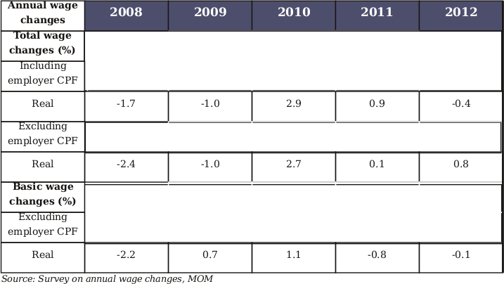 Wages: Stagnating or declining