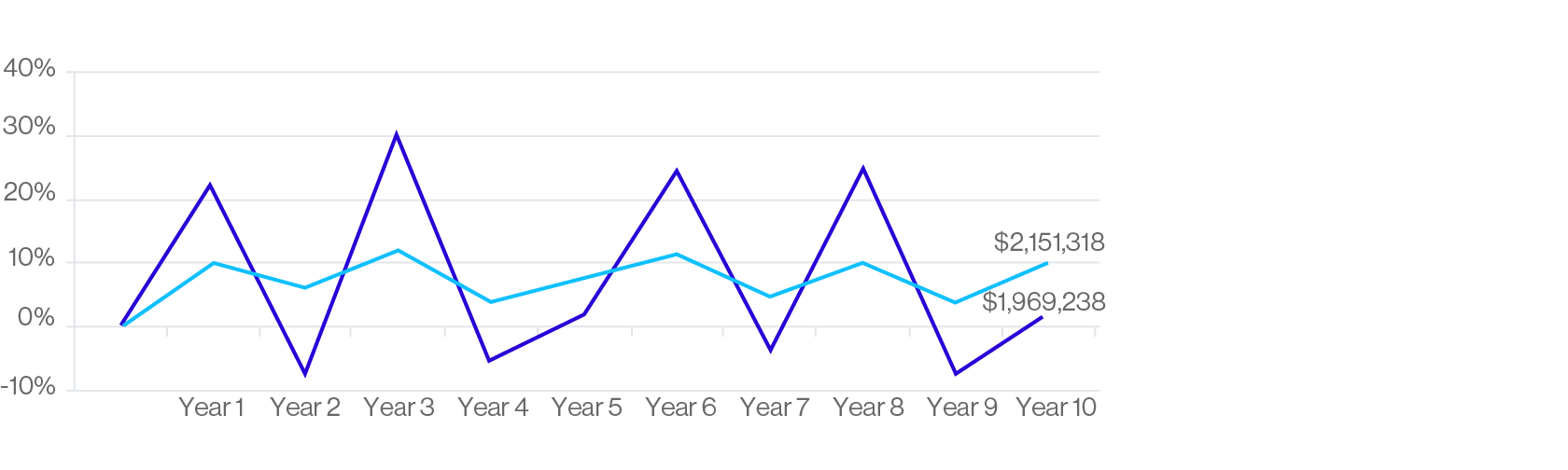 Figure 1. Volatility effects on a portfolio.