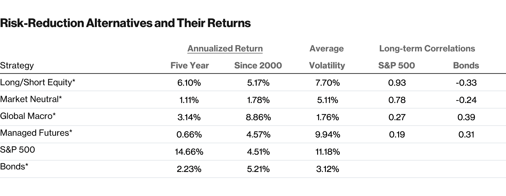Table 2. Risk-Reduction Alternatives and Their Returns