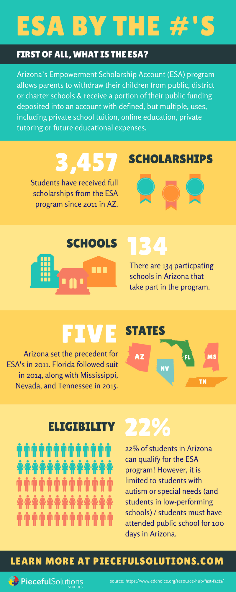 [Infographic] - Arizona ESA Explained — PS Academy Arizona