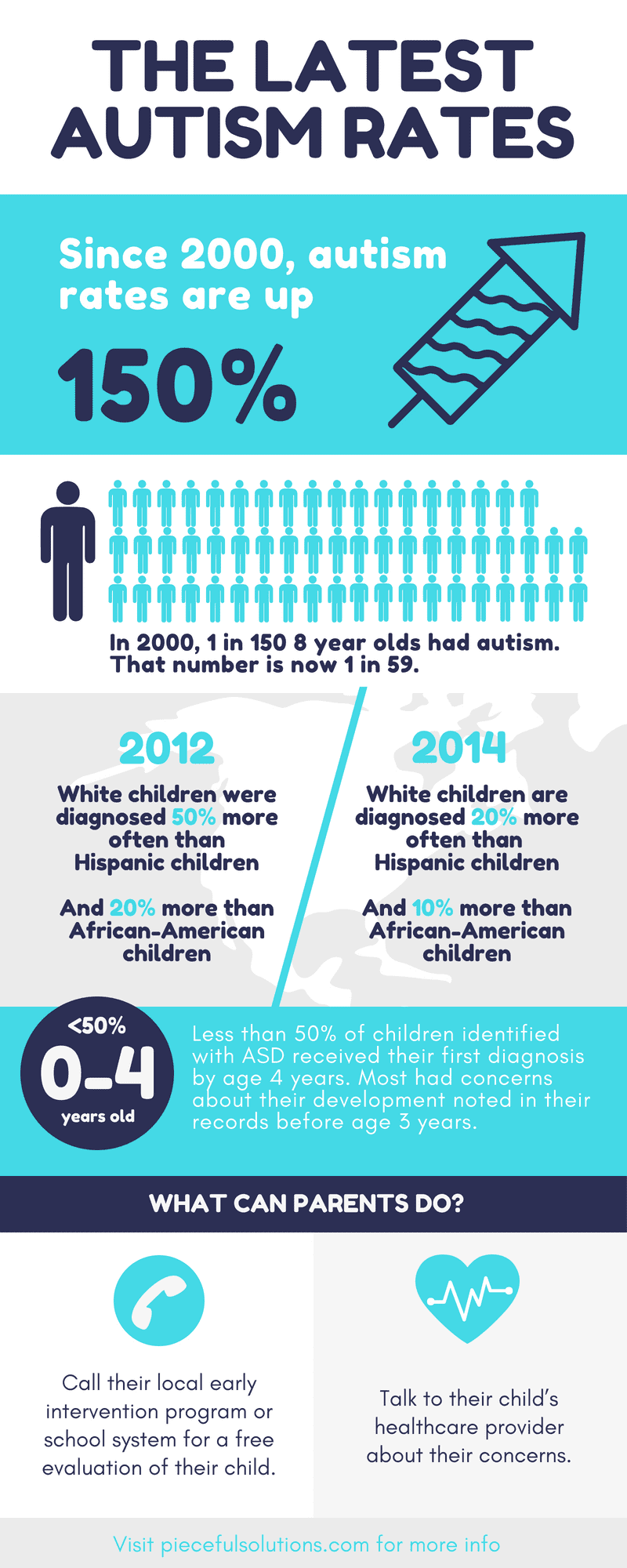 [Infographic] The Latest Autism Rates — PS Academy Arizona