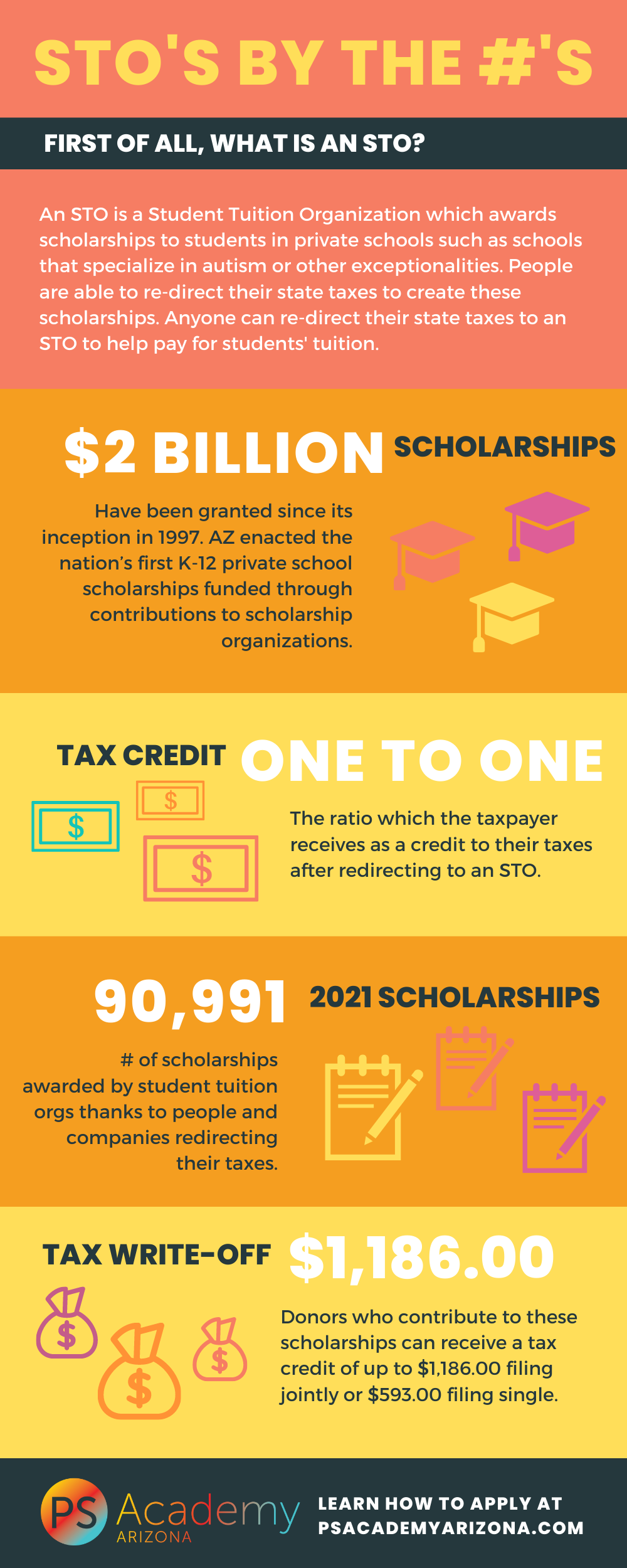 [Infographic] Arizona STOs 2022 — PS Academy Arizona
