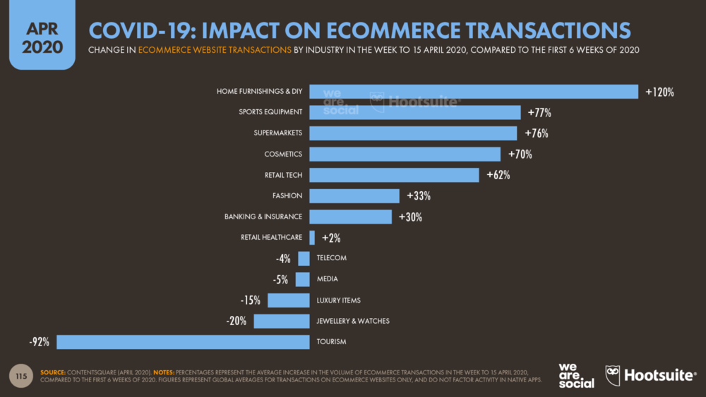 COVID-19_+Coronavirus+Pandemic's+Impact+on+Ecommerce+Website+Transactions+April+2020+DataReportal.png