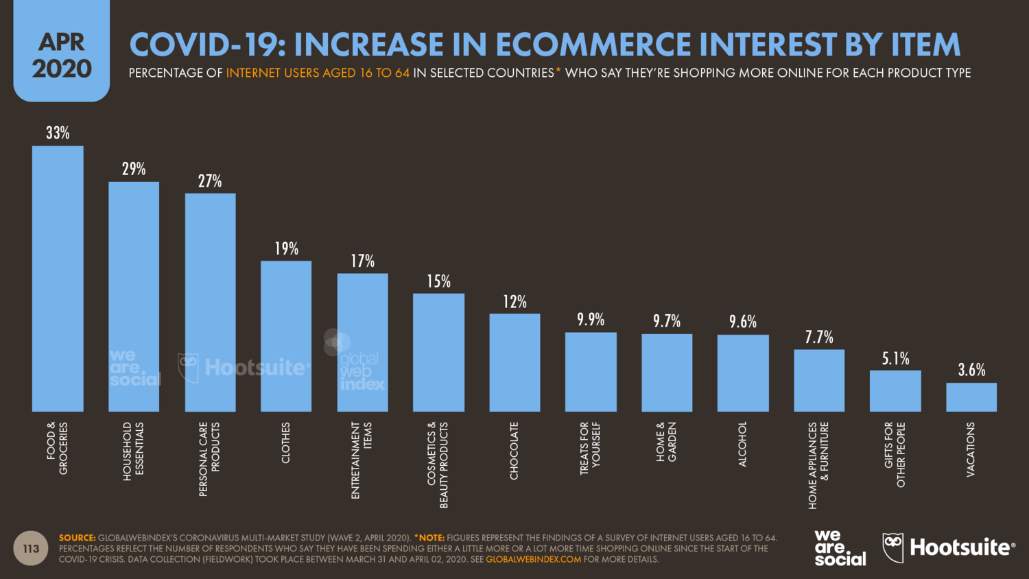 COVID-19_+Categories+Seeing+the+Greatest+Increases+in+Ecommerce+Interest+April+2020+DataReportal.png