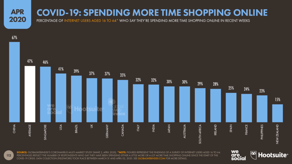 COVID-19_+People+Spending+More+Time+Shopping+Online+by+Country+April+2020+DataReportal.png