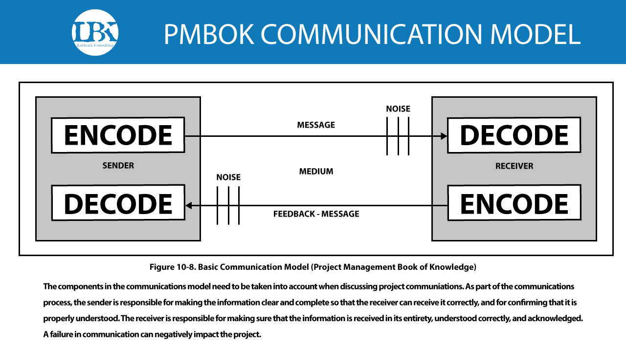 Communication-Illustrations-PMBOK-MODEL.png