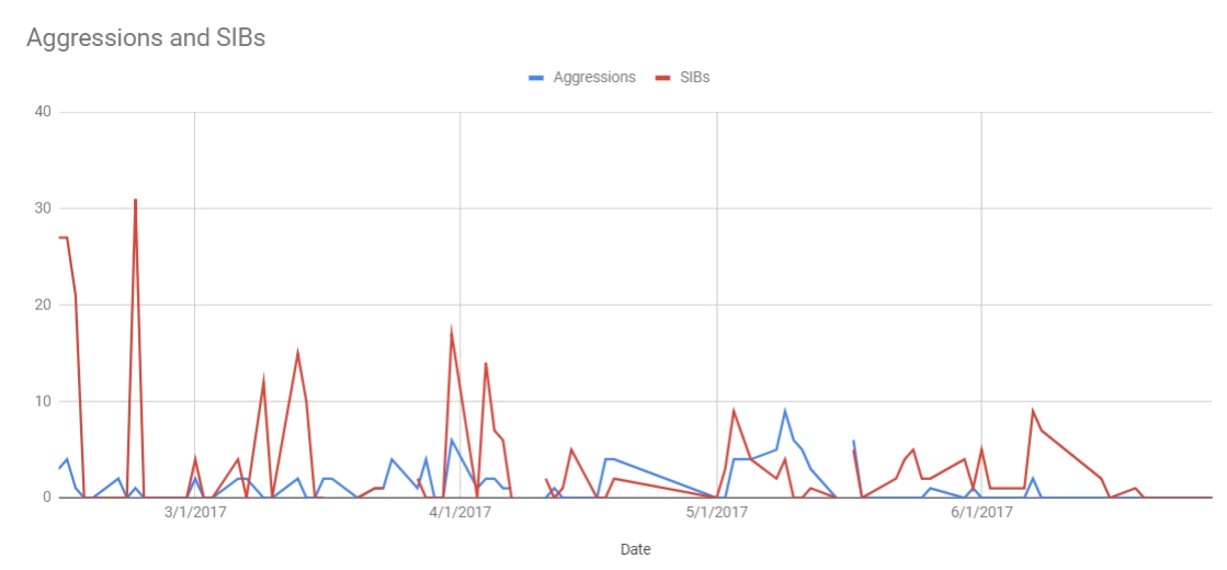 This Segment of a graph shows the behavior of a client we work with from when he started intervention to when he met requirements to extinguish the behavior. Aggression towards others and Self Injuries (SIB) decreased when introduced to behavioral intervention.