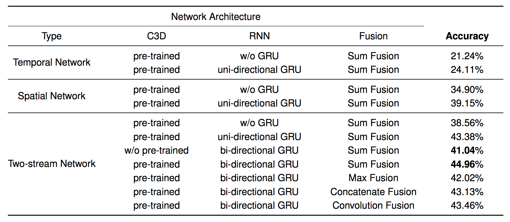 Evaluation results of each component of our network architecture on the HMDB51 dataset