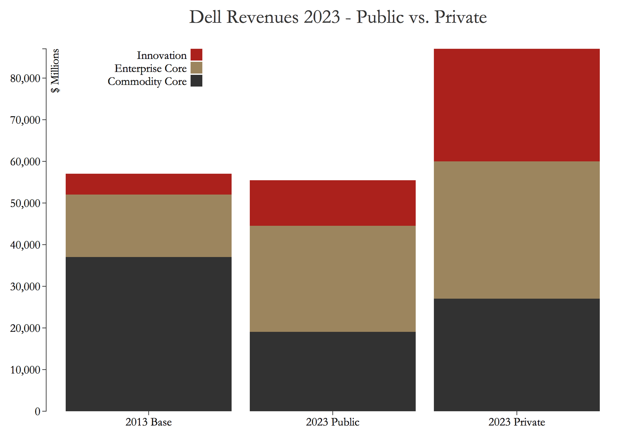 2015 projection of Dell's radical business transformation and its impact on revenues.
