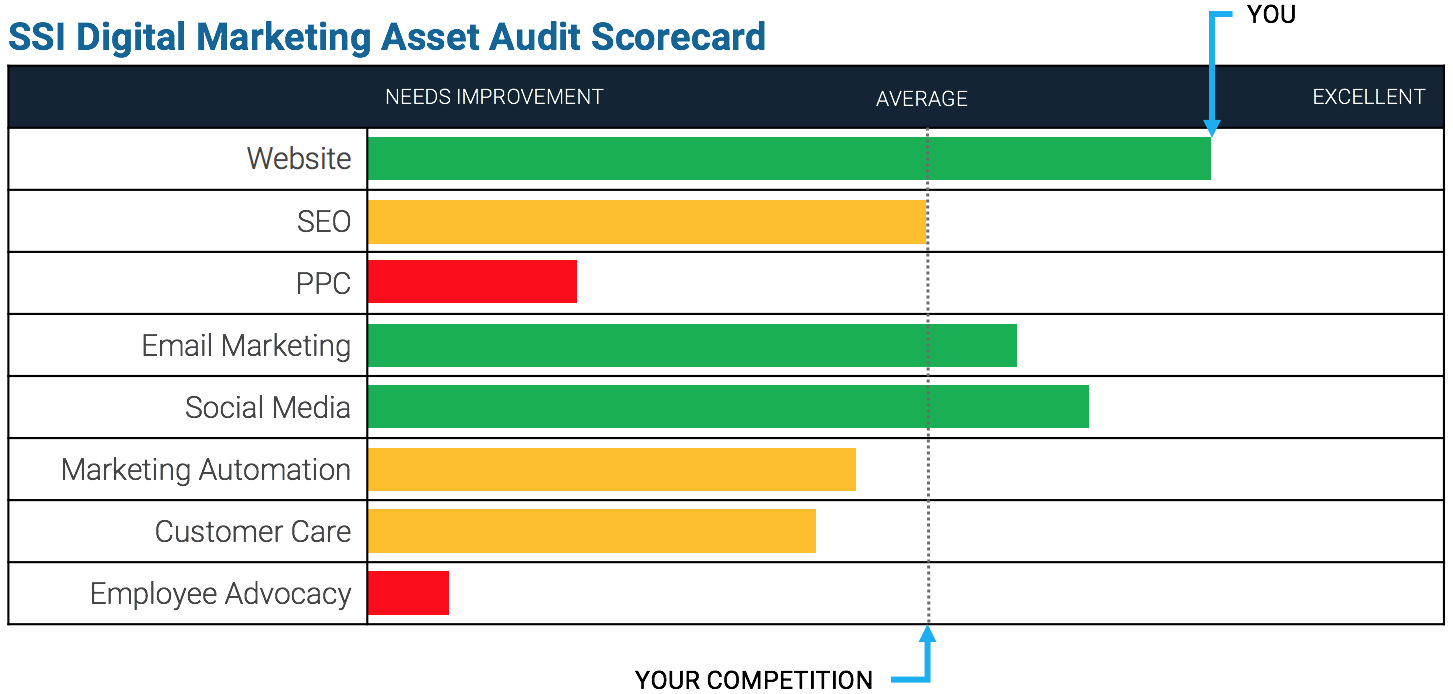 SSI's Digital Marketing Asset Audit Scorecard